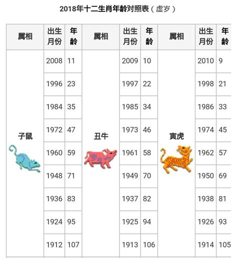 70年次屬什麼|十二生肖｜2023年齡對照表、生肖年份、起源、性